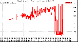 Milwaukee Weather Wind Direction<br>(24 Hours) (Raw)