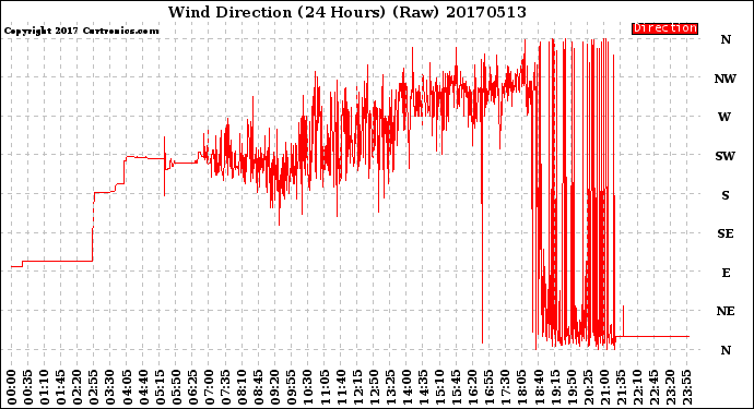 Milwaukee Weather Wind Direction<br>(24 Hours) (Raw)