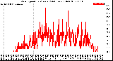 Milwaukee Weather Wind Speed<br>by Minute<br>(24 Hours) (Old)