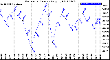 Milwaukee Weather Barometric Pressure<br>Daily High