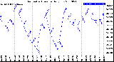 Milwaukee Weather Barometric Pressure<br>Daily Low