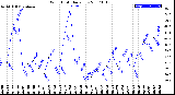 Milwaukee Weather Wind Chill<br>Daily Low