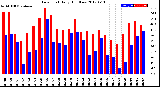 Milwaukee Weather Dew Point<br>Daily High/Low