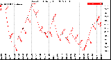 Milwaukee Weather Dew Point<br>Daily High