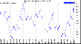 Milwaukee Weather Dew Point<br>Daily Low