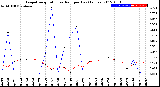 Milwaukee Weather Evapotranspiration<br>vs Rain per Day<br>(Inches)