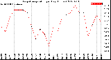 Milwaukee Weather Evapotranspiration<br>per Day (Inches)