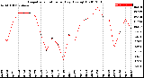 Milwaukee Weather Evapotranspiration<br>per Day (Ozs sq/ft)