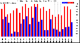 Milwaukee Weather Outdoor Humidity<br>Daily High/Low