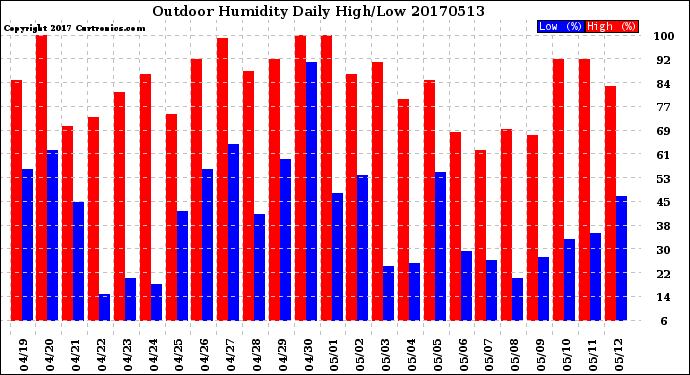 Milwaukee Weather Outdoor Humidity<br>Daily High/Low