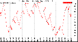 Milwaukee Weather Outdoor Humidity<br>Daily High