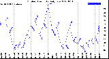 Milwaukee Weather Outdoor Humidity<br>Daily Low