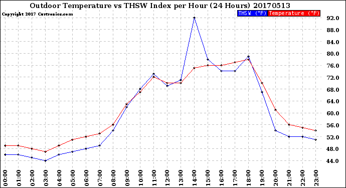 Milwaukee Weather Outdoor Temperature<br>vs THSW Index<br>per Hour<br>(24 Hours)