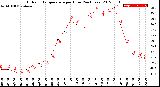 Milwaukee Weather Outdoor Temperature<br>per Hour<br>(24 Hours)