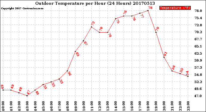 Milwaukee Weather Outdoor Temperature<br>per Hour<br>(24 Hours)