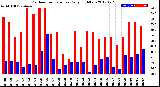 Milwaukee Weather Outdoor Temperature<br>Daily High/Low