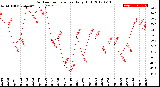 Milwaukee Weather Outdoor Temperature<br>Daily High