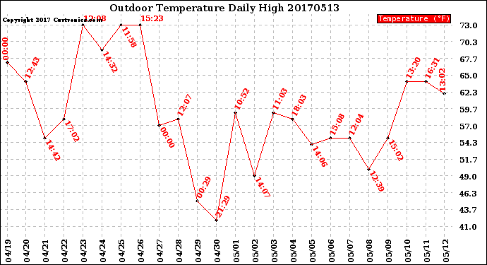 Milwaukee Weather Outdoor Temperature<br>Daily High