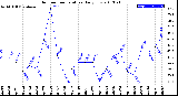 Milwaukee Weather Outdoor Temperature<br>Daily Low