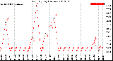 Milwaukee Weather Rain<br>By Day<br>(Inches)