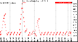 Milwaukee Weather Rain Rate<br>Daily High