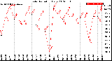 Milwaukee Weather Solar Radiation<br>Daily