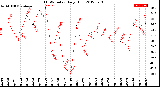 Milwaukee Weather THSW Index<br>Daily High