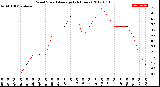 Milwaukee Weather Wind Speed<br>Average<br>(24 Hours)