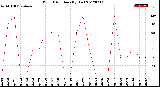 Milwaukee Weather Wind Direction<br>(By Day)