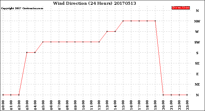 Milwaukee Weather Wind Direction<br>(24 Hours)