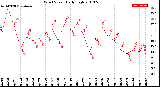 Milwaukee Weather Wind Speed<br>Daily High