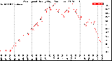 Milwaukee Weather Wind Speed<br>Hourly High<br>(24 Hours)