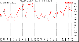 Milwaukee Weather Wind Speed<br>Monthly High