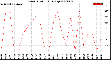 Milwaukee Weather Wind Direction<br>Daily High