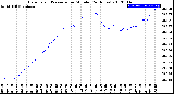 Milwaukee Weather Barometric Pressure<br>per Minute<br>(24 Hours)