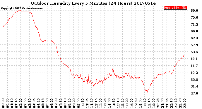 Milwaukee Weather Outdoor Humidity<br>Every 5 Minutes<br>(24 Hours)