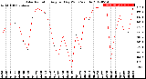 Milwaukee Weather Solar Radiation<br>Avg per Day W/m2/minute