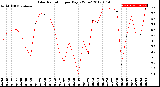 Milwaukee Weather Solar Radiation<br>per Day KW/m2