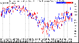 Milwaukee Weather Outdoor Temperature<br>Daily High<br>(Past/Previous Year)