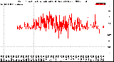 Milwaukee Weather Wind Direction<br>Normalized<br>(24 Hours) (New)