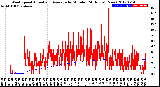 Milwaukee Weather Wind Speed<br>Actual and Average<br>by Minute<br>(24 Hours) (New)