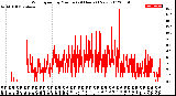 Milwaukee Weather Wind Speed<br>by Minute<br>(24 Hours) (New)