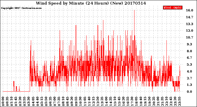 Milwaukee Weather Wind Speed<br>by Minute<br>(24 Hours) (New)