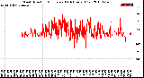 Milwaukee Weather Wind Direction<br>Normalized<br>(24 Hours) (Old)