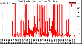 Milwaukee Weather Wind Direction<br>(24 Hours) (Raw)