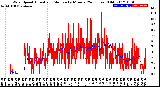 Milwaukee Weather Wind Speed<br>Actual and Median<br>by Minute<br>(24 Hours) (Old)