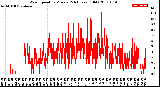 Milwaukee Weather Wind Speed<br>by Minute<br>(24 Hours) (Old)