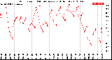 Milwaukee Weather Wind Speed<br>10 Minute Average<br>(4 Hours)