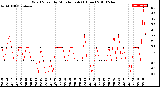 Milwaukee Weather Wind Speed<br>by Minute mph<br>(1 Hour)