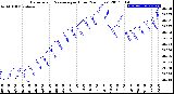 Milwaukee Weather Barometric Pressure<br>per Hour<br>(24 Hours)